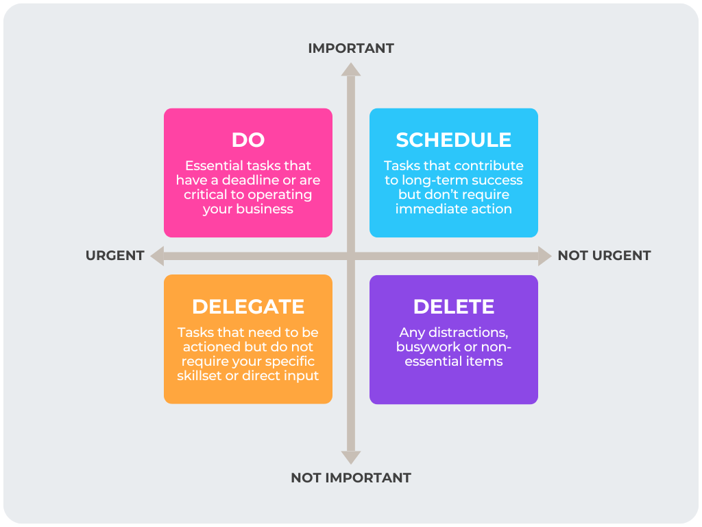 Eisenhower Matrix for Task Prioritisation & Productivity | Five by Five